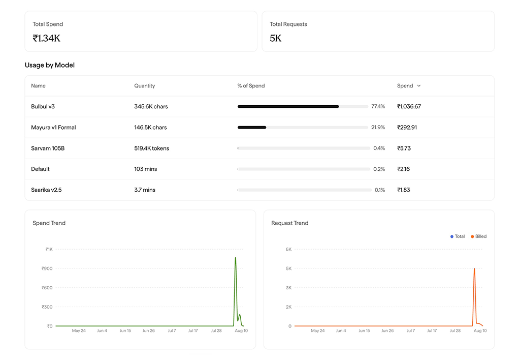 Sarvam dashboard, usage by model